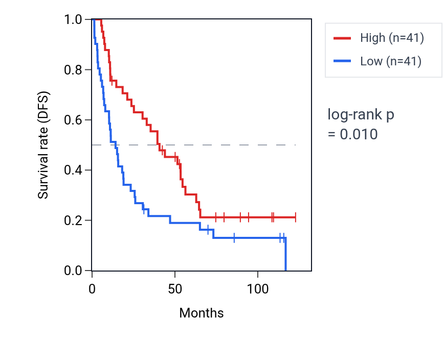 Kaplan&ndash;Meier survival curve for UGT1A6 RNA expression in KIRC: high vs low expression groups.