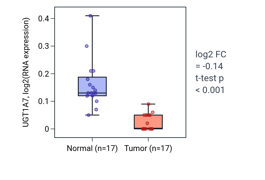 Tumor-vs-normal expression box plot for UGT1A7 in COAD.