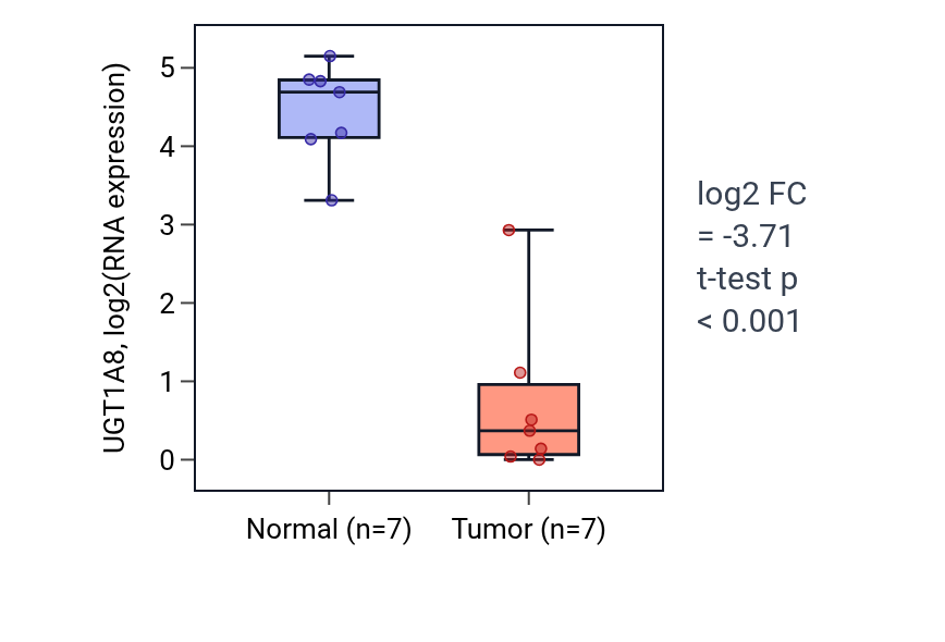 Tumor-vs-normal expression box plot for UGT1A8 in COAD.