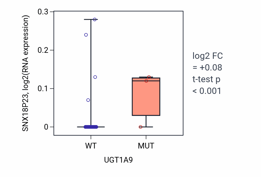 Box plot of SNX18P23 in UGT1A9-low vs UGT1A9-high samples in READ.