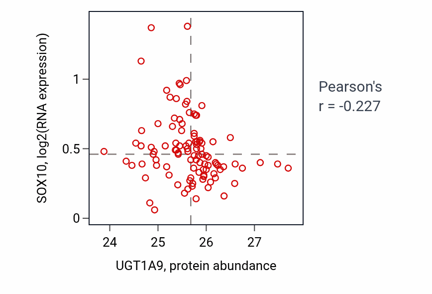 Per-sample scatter of UGT1A9 vs SOX10 in CCRCC (Pearson r = -0.23).