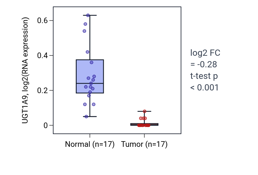 Tumor-vs-normal expression box plot for UGT1A9 in COAD.