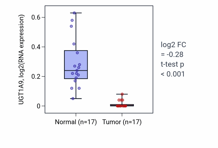 Tumor-vs-normal expression box plot for UGT1A9 RNA in COAD.
