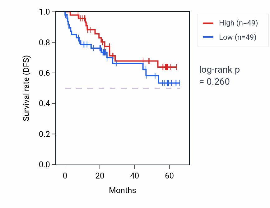 Kaplan&ndash;Meier survival curve for UGT1A9 mass-spec protein-high vs -low samples in CCRCC.
