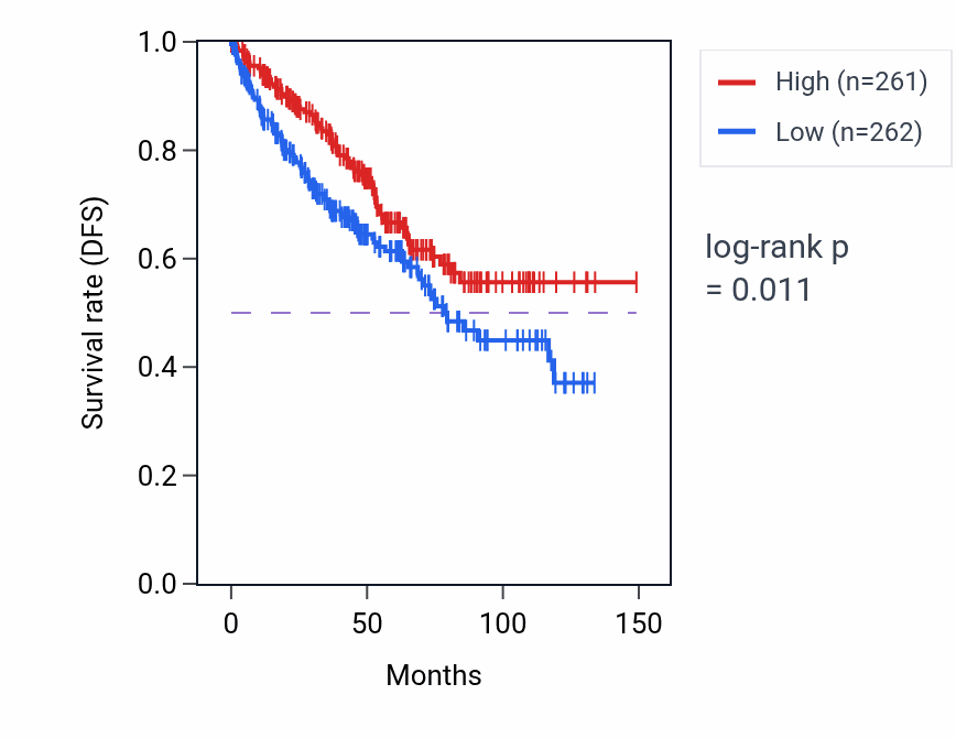 Kaplan&ndash;Meier survival curve for UGT1A9 RNA-high vs -low samples in KIRC.