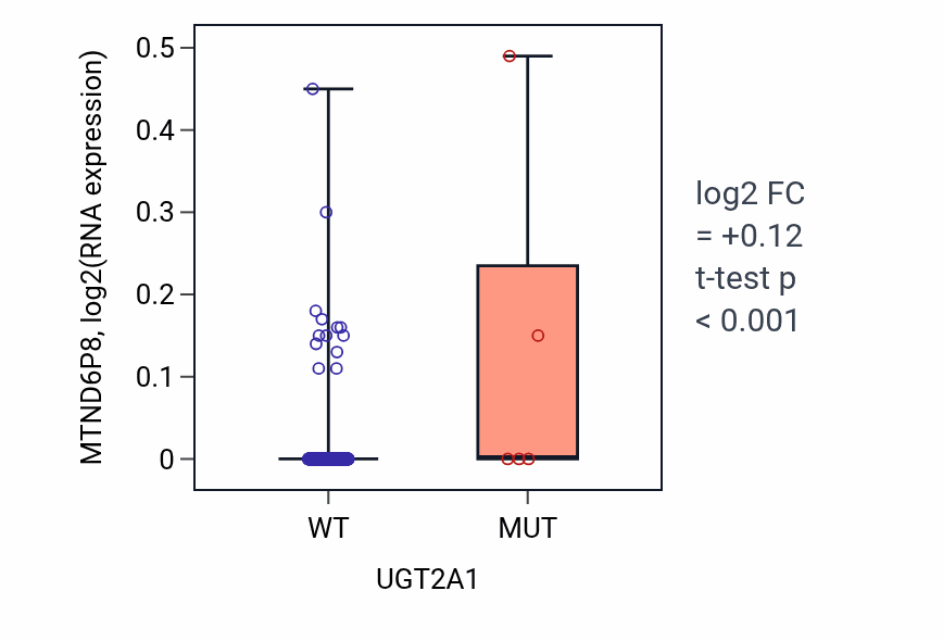 Box plot of MTND6P8 in UGT2A1-low vs UGT2A1-high samples in HNSC.