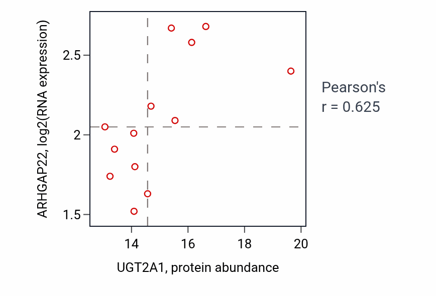 Per-sample scatter of UGT2A1 vs ARHGAP22 in LUAD (Pearson r = 0.62).