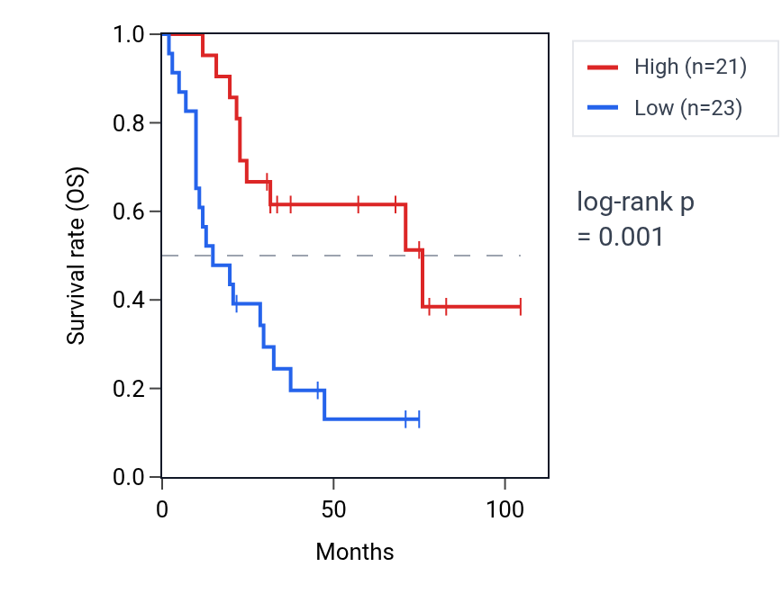 Kaplan&ndash;Meier survival curve for UGT2A1 RNA expression in SCLC: high vs low expression groups.