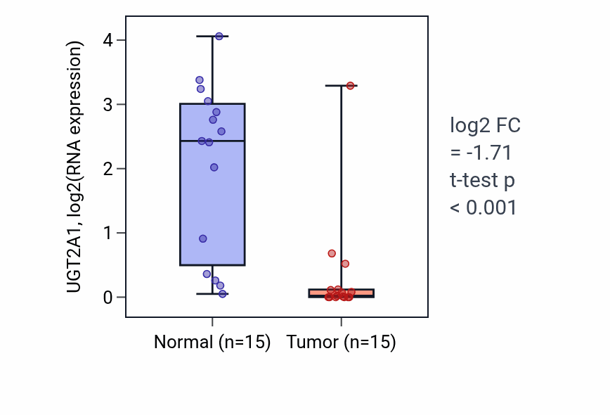 Tumor-vs-normal expression box plot for UGT2A1 RNA in KIRP.