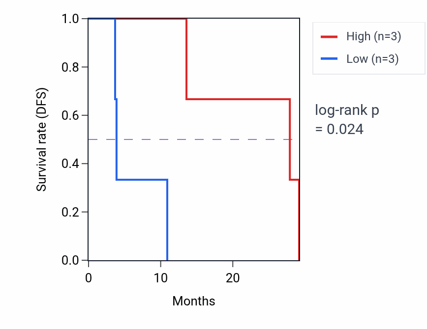 Kaplan&ndash;Meier survival curve for UGT2A1 mass-spec protein-high vs -low samples in LUAD.