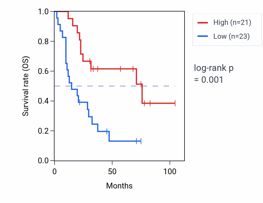 Kaplan&ndash;Meier survival curve for UGT2A1 RNA-high vs -low samples in SCLC.