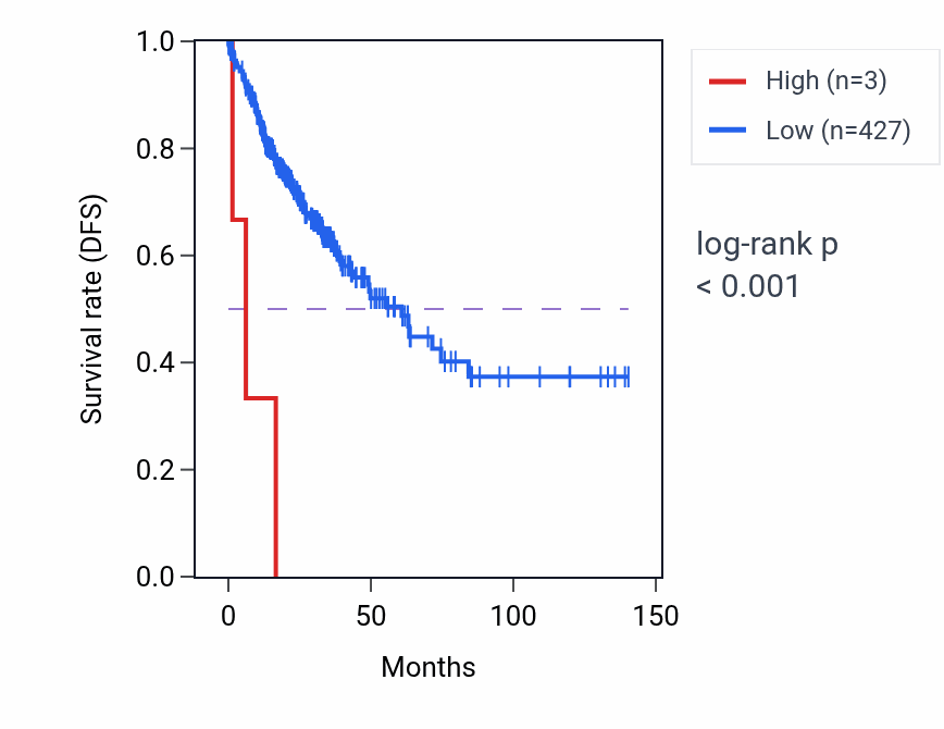 Kaplan&ndash;Meier survival curve for UGT2A2 RNA expression in COAD: high vs low expression groups.