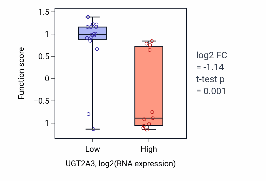 Box plot of Trans-synaptic signaling by BDNF, modulating synaptic transmission in UGT2A3-low vs UGT2A3-high samples in LUNG_NSCLC_LUSC.
