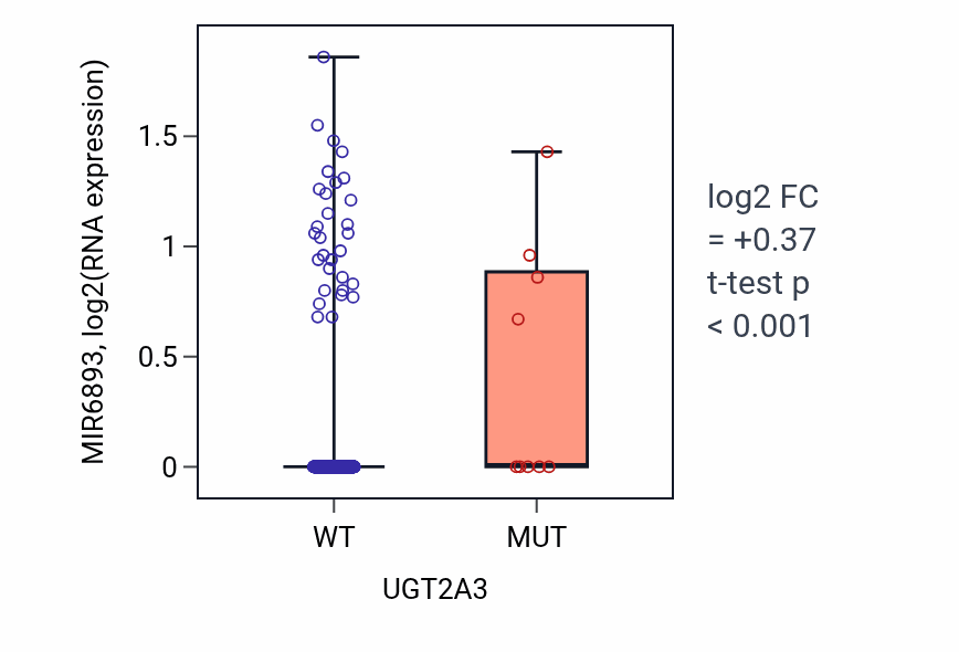 Box plot of MIR6893 in UGT2A3-low vs UGT2A3-high samples in LUSC.