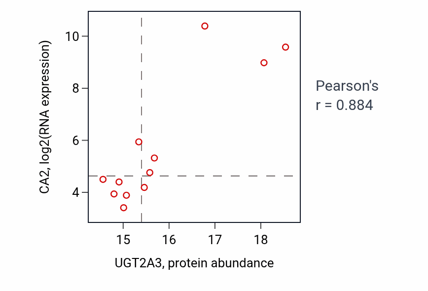 Per-sample scatter of UGT2A3 vs CA2 in LUAD (Pearson r = 0.88).