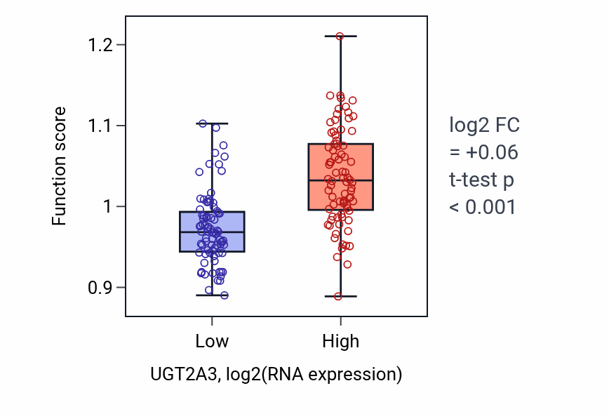 Box plot of Endocrine process in UGT2A3-low vs UGT2A3-high samples in ESCA.