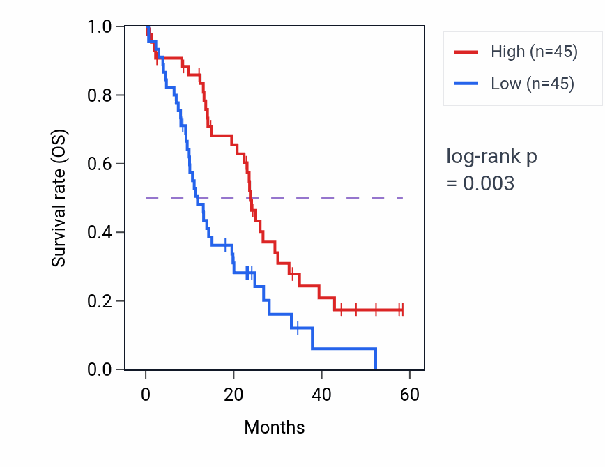 Kaplan&ndash;Meier survival curve for UGT2A3 mass-spec protein-high vs -low samples in PDAC.