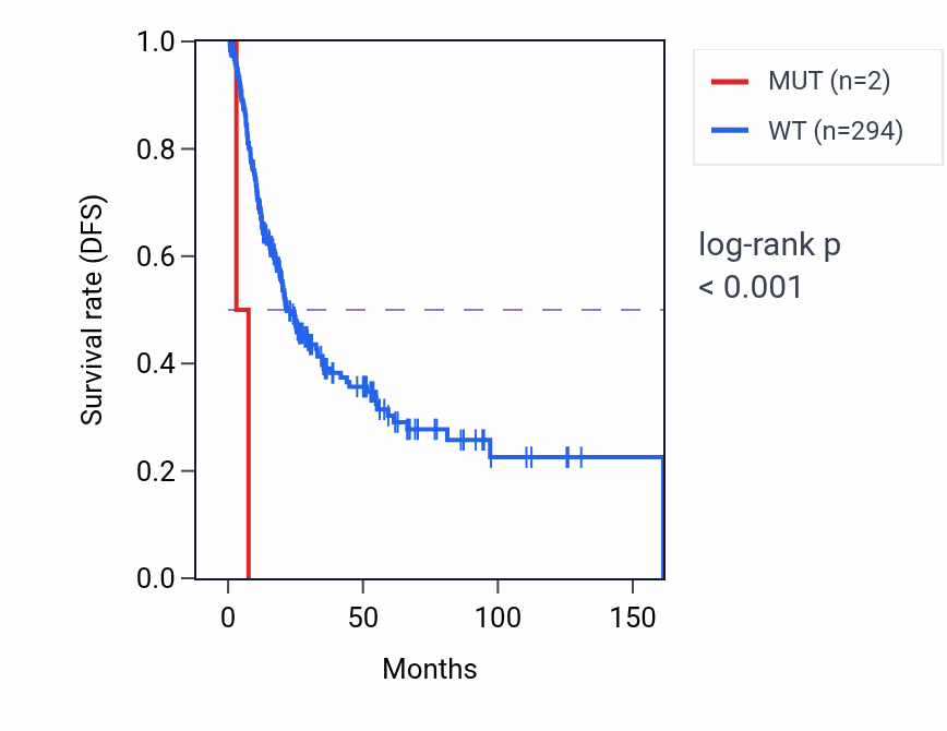 Kaplan&ndash;Meier survival curve for UGT2A3 mutant vs wild-type samples in BLCA.
