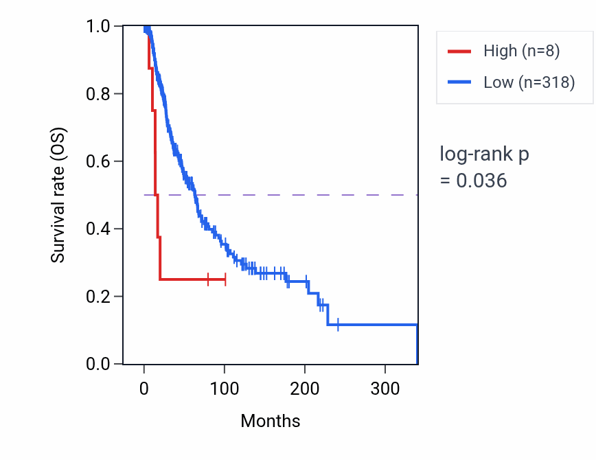 Kaplan&ndash;Meier survival curve for UGT2A3P7 RNA expression in SKCM: high vs low expression groups.