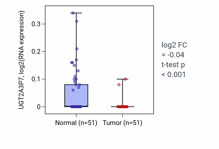 Tumor-vs-normal expression box plot for UGT2A3P7 in KIRC.