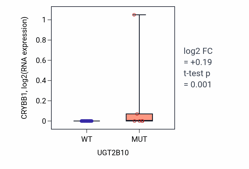 Box plot of CRYBB1 in UGT2B10-low vs UGT2B10-high samples in BREAST.