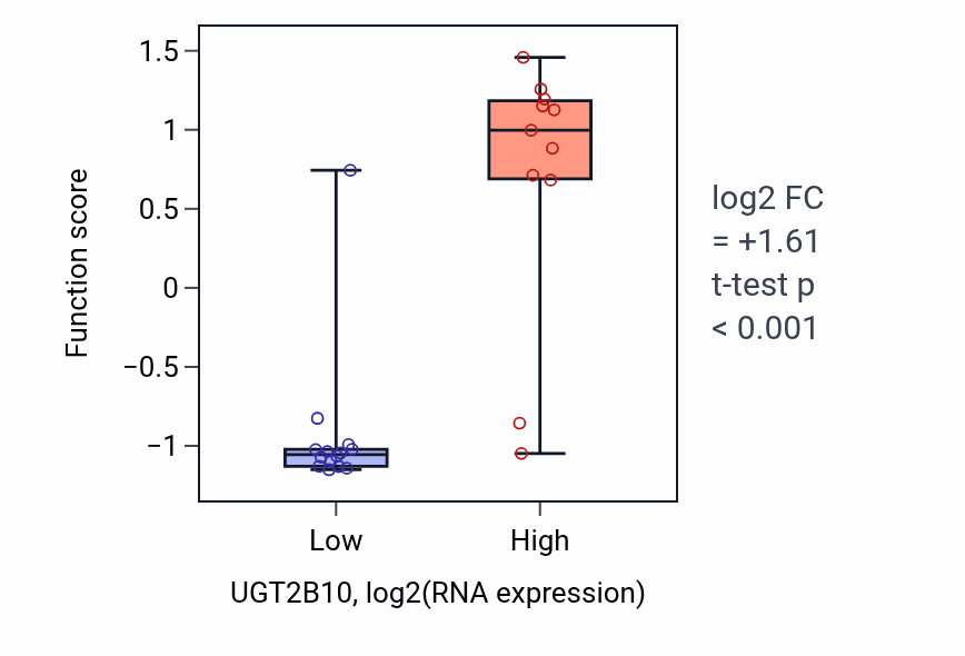 Box plot of Primary amino compound biosynthetic process in UGT2B10-low vs UGT2B10-high samples in LIVER.