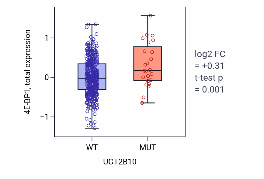 Box plot of 4E-BP1 in UGT2B10-low vs UGT2B10-high samples in UCEC.