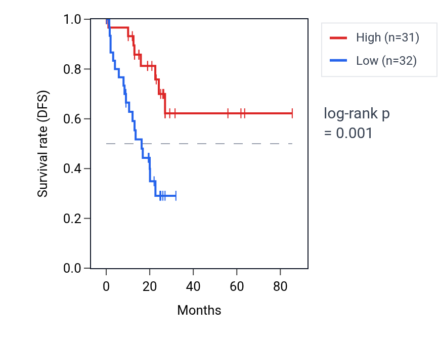 Kaplan&ndash;Meier survival curve for UGT2B10 RNA expression in COAD: high vs low expression groups.