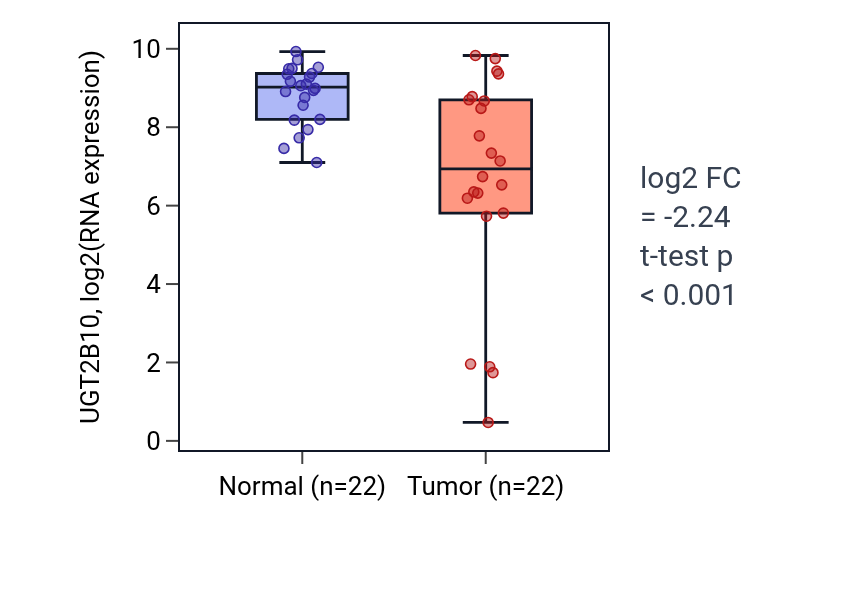 Tumor-vs-normal expression box plot for UGT2B10 in LIHC.
