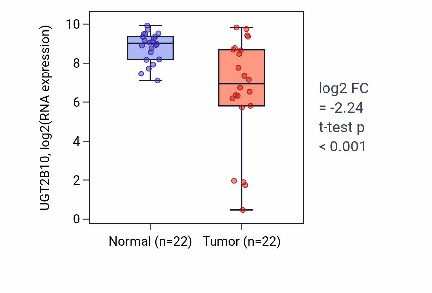 Tumor-vs-normal expression box plot for UGT2B10 RNA in LIHC.