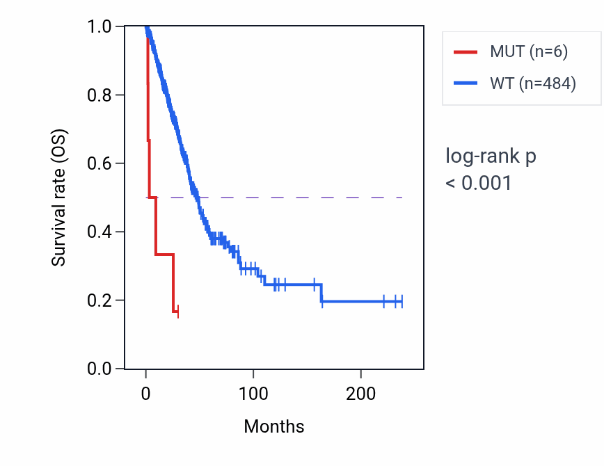 Kaplan&ndash;Meier survival curve for UGT2B10 mutant vs wild-type samples in LUAD.