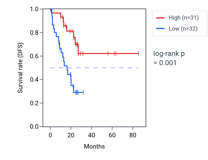Kaplan&ndash;Meier survival curve for UGT2B10 RNA-high vs -low samples in COAD.