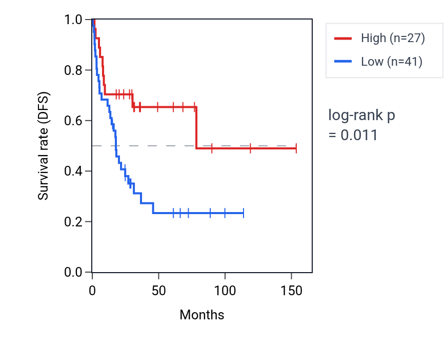 Kaplan&ndash;Meier survival curve for UGT2B11 RNA expression in ACC: high vs low expression groups.