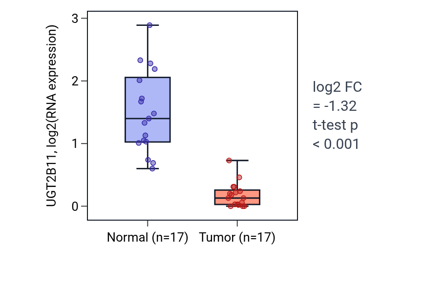 Tumor-vs-normal expression box plot for UGT2B11 in THCA.