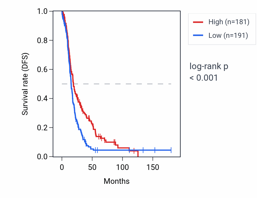 Kaplan&ndash;Meier survival curve for UGT2B15 RNA expression in OV: high vs low expression groups.