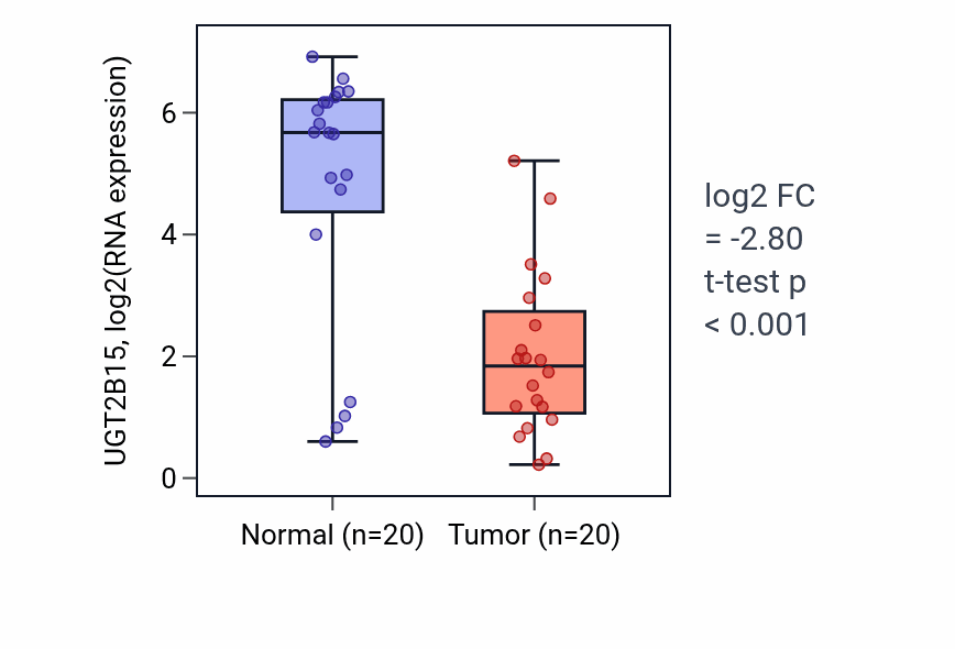 Tumor-vs-normal expression box plot for UGT2B15 in COAD.