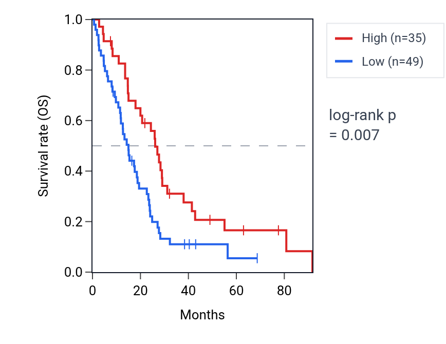 Kaplan&ndash;Meier survival curve for UGT2B17 RNA expression in MESO: high vs low expression groups.