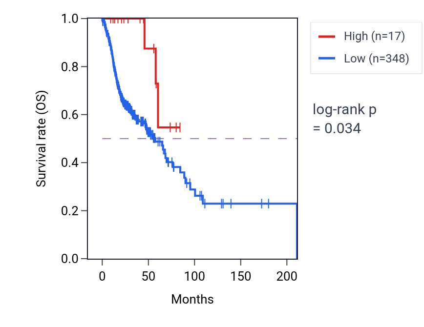 Kaplan&ndash;Meier survival curve for UGT2B24P RNA expression in HNSC: high vs low expression groups.