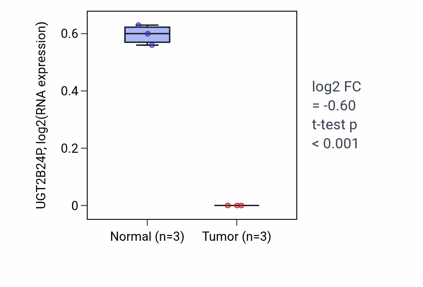 Tumor-vs-normal expression box plot for UGT2B24P in CHOL.