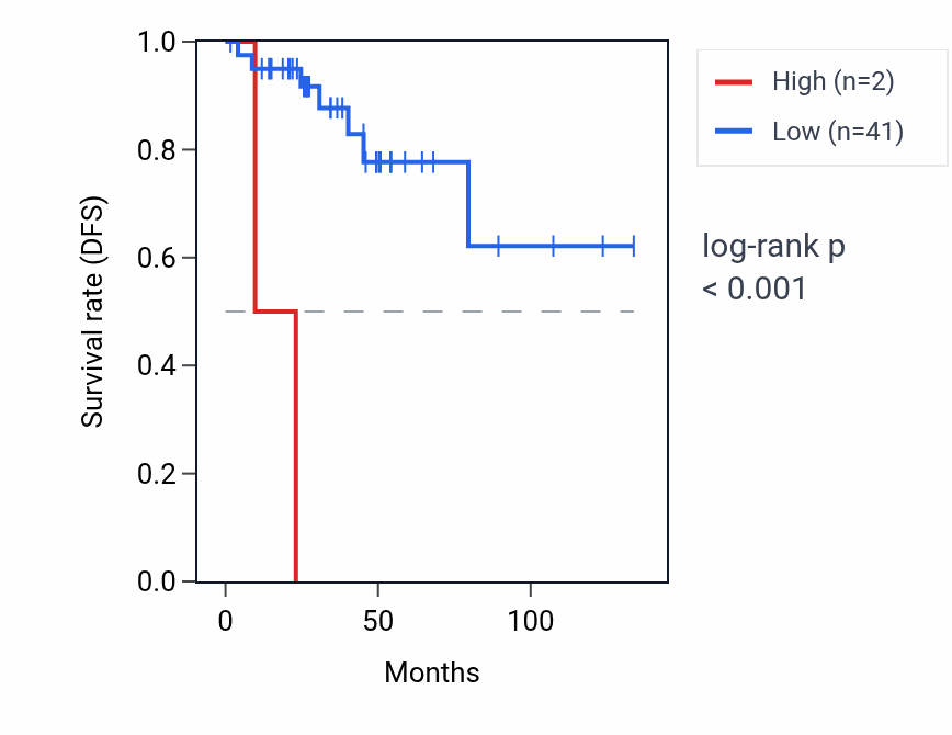 Kaplan&ndash;Meier survival curve for UGT2B25P RNA expression in THYM: high vs low expression groups.