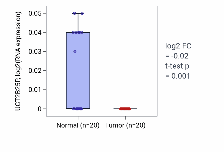 Tumor-vs-normal expression box plot for UGT2B25P in COAD.