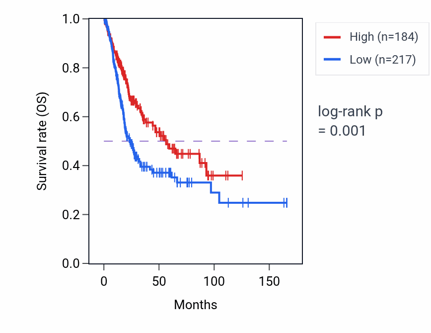 Kaplan&ndash;Meier survival curve for UGT2B26P RNA expression in BLCA: high vs low expression groups.