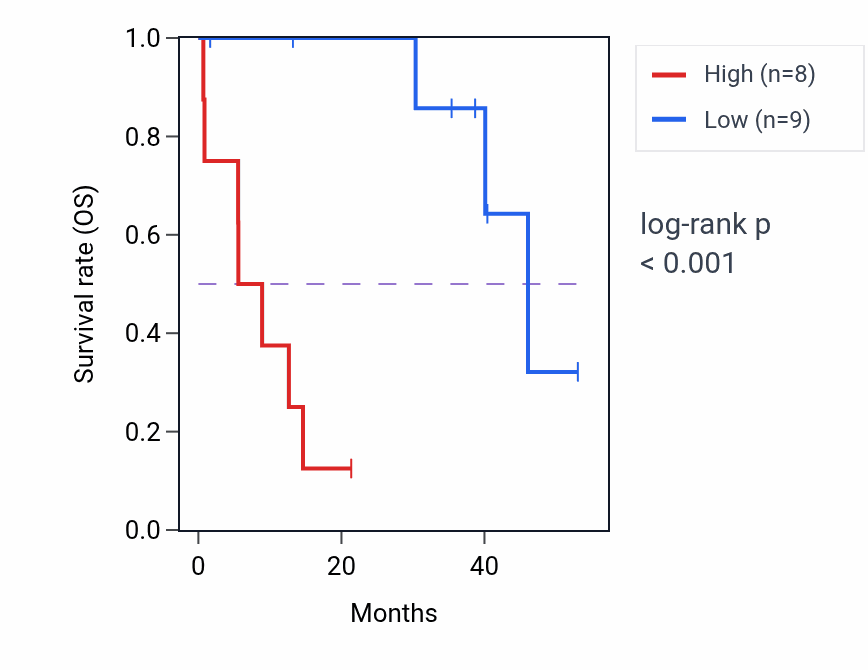 Kaplan&ndash;Meier survival curve for UGT2B27P RNA expression in CHOL: high vs low expression groups.