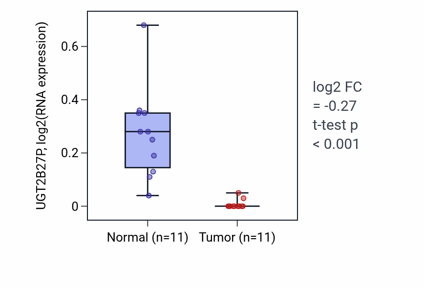 Tumor-vs-normal expression box plot for UGT2B27P in KICH.