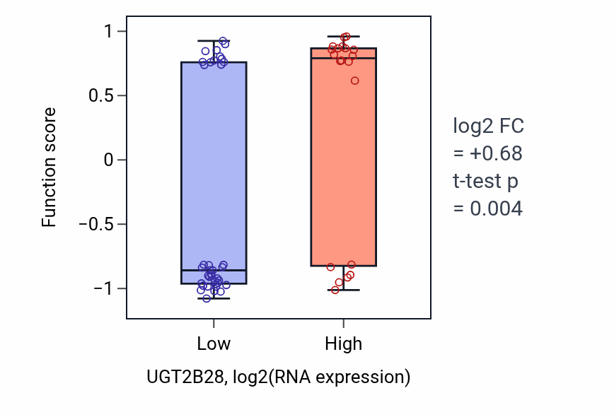 Box plot of Positive regulation of antifungal innate immune response in UGT2B28-low vs UGT2B28-high samples in BREAST.