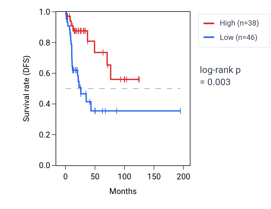 Kaplan&ndash;Meier survival curve for UGT2B28 RNA expression in KIRP: high vs low expression groups.
