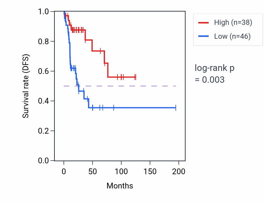 Kaplan&ndash;Meier survival curve for UGT2B28 RNA-high vs -low samples in KIRP.