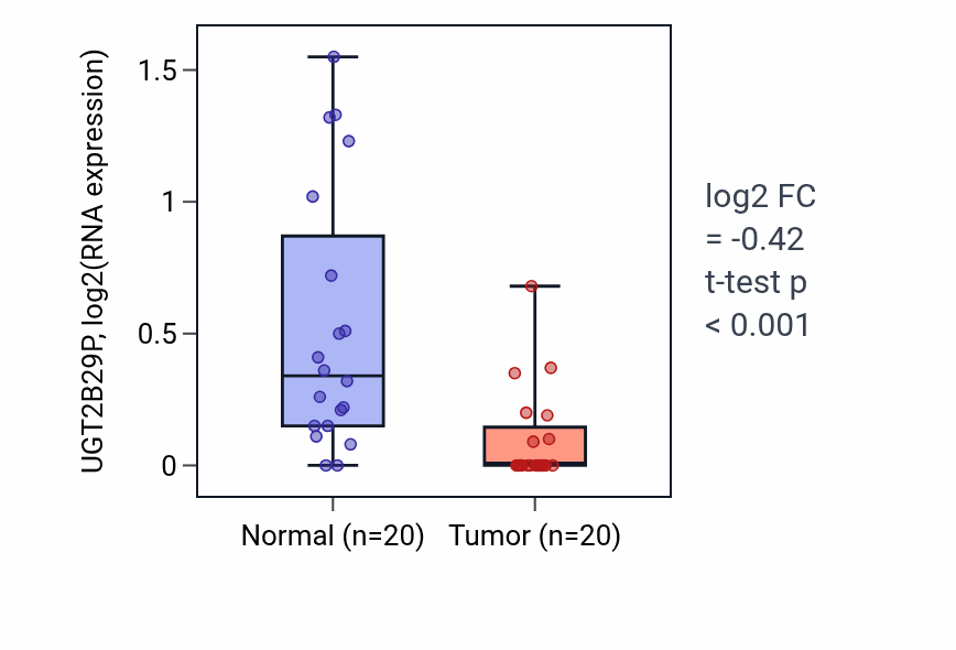 Tumor-vs-normal expression box plot for UGT2B29P in COAD.