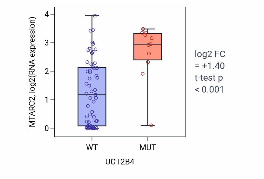 Box plot of MTARC2 in UGT2B4-low vs UGT2B4-high samples in SKIN.