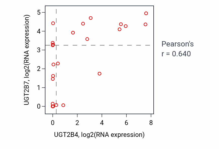 Per-sample scatter of UGT2B4 vs UGT2B7 in LIVER (Pearson r = 0.64).